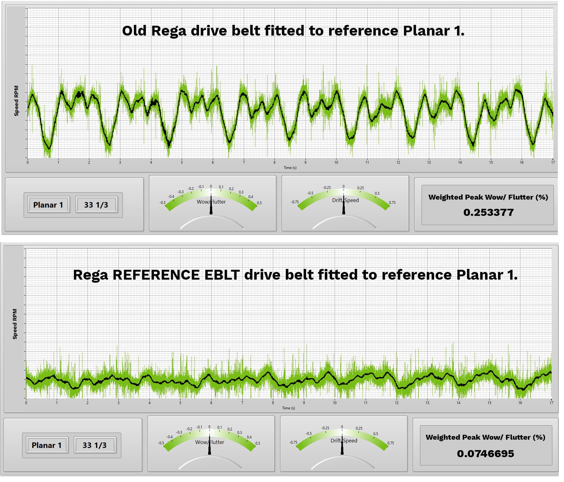 Two traces from Rega's test software on one Planar 1: the old drive belt above at 0.253377 % weighted peak wow and flutter, the Reference EBLT below at 0.0746695 %